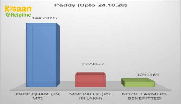 खरीफ विपणन सीजन 2020-21 के दौरान एमएसपी संचालन